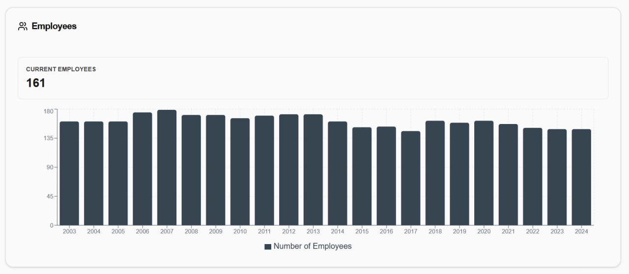 Сотрудники