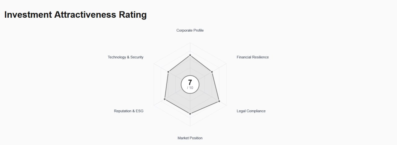 Рейтинг инвестиционной привлекательности